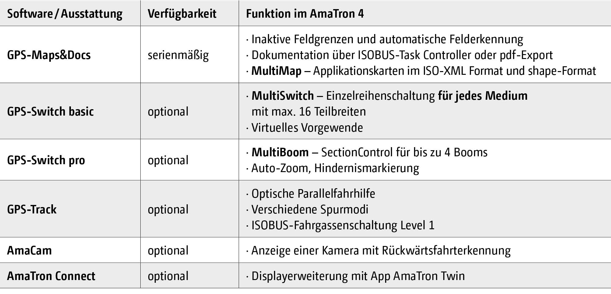 ISOBUS-Terminal AmaTron 4 (2) Tabelle