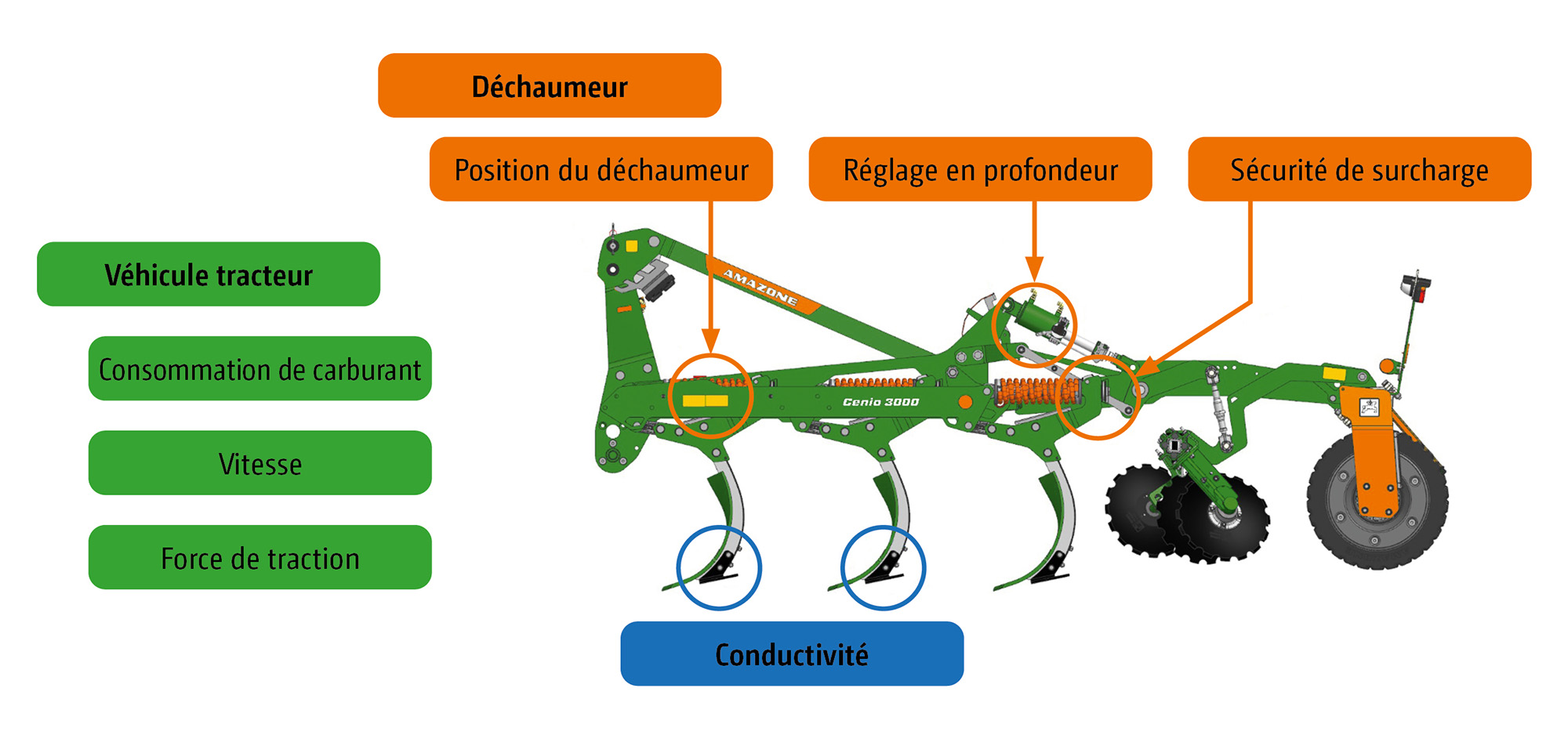Capteurs et paramètres importants du tracteur pour SoilDetect (© AMAZONE: AutoTill_Cenio_d1_250814_GO_fr.jpg) Sensor-Technologie und relevante Traktorparameter für SoilDetect