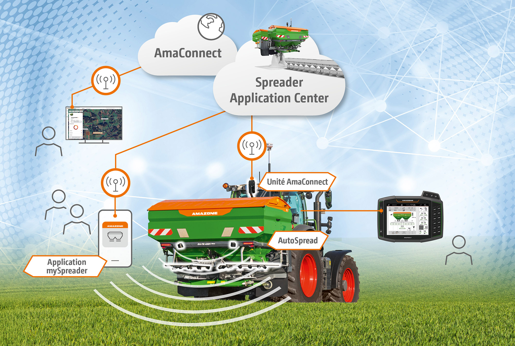 AutoSpread est connecté en ligne au hall d’épandage Amazone par l'unité AmaConnect. La plateforme de données AmaConnect assure une traçabilité complète des processus de fertilisation. (© AMAZONE: ZA-TS4201-ultra_Fendt_d0_kw_DJI_20250401173753_0797_d1_Darstellung_AutoSpread_07-2025_250707_GO_fr.jpg) AutoSpread ist mit der AmaConnect Unit online