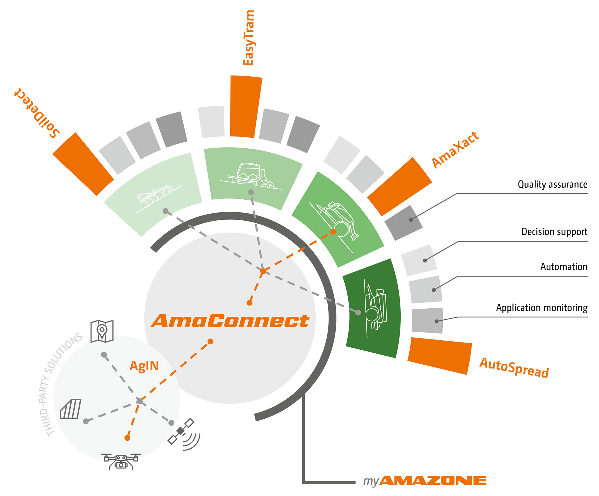 The new AmaConnect cloud-based data platform grows with the requirements of modern farm management (© AMAZONE: Grafik_myAMAZONE_operations_visiual_d1_250814_GO_en.jpg) AmaConnect - Teaser